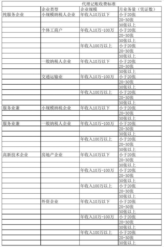 青海代理记账公司收费表一览，代理记账收费结构构成